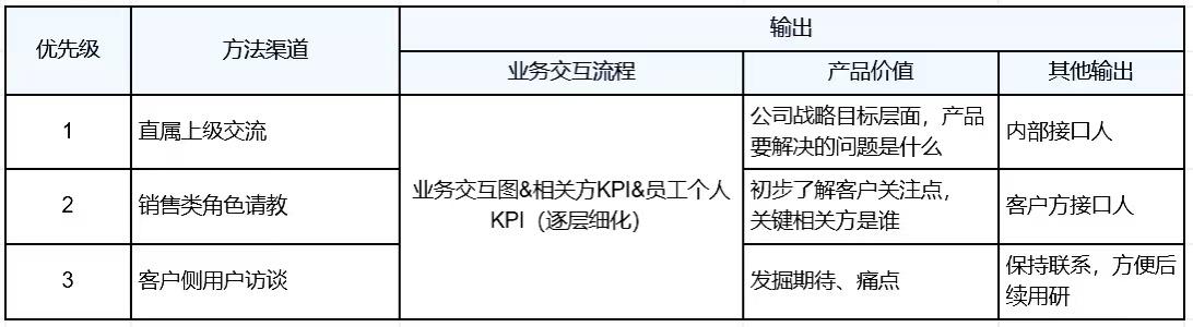 B端客户业务快速上手之方法论（B端客户经验）