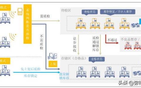 wms仓库管理系统4大优势介绍 智能现代化仓储物流作业工具（wms仓储物流管理系统优点）