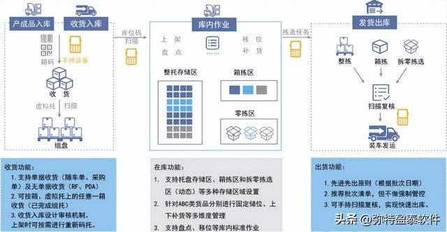 wms仓库管理系统4大优势介绍 智能现代化仓储物流作业工具（wms仓储物流管理系统优点）