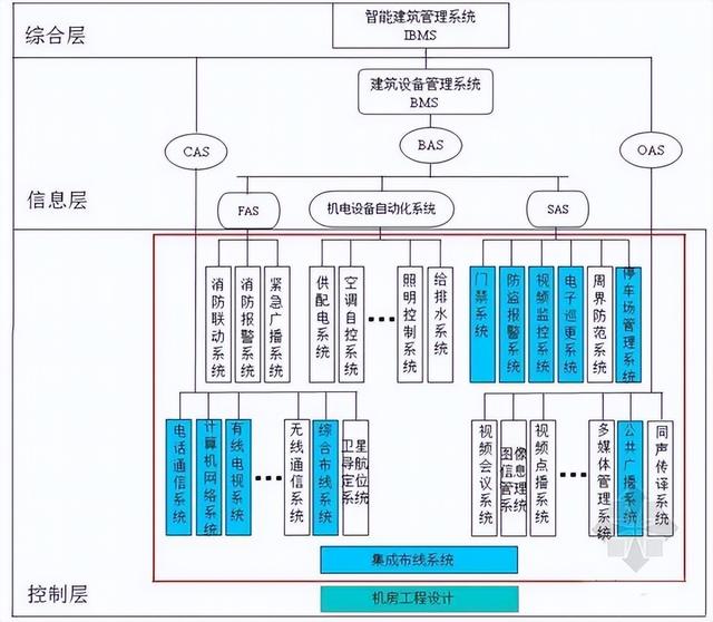 什么是IBMS，IBMS集成管理系统全解（ibms系统集成的主要内容）