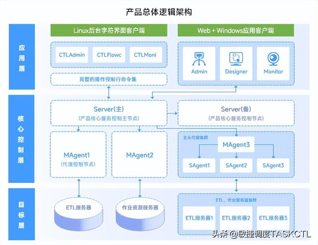 国产免费ETL调度自动化运维专家TASKCTL，80%的运维人员还不知道（etl运维工程师）