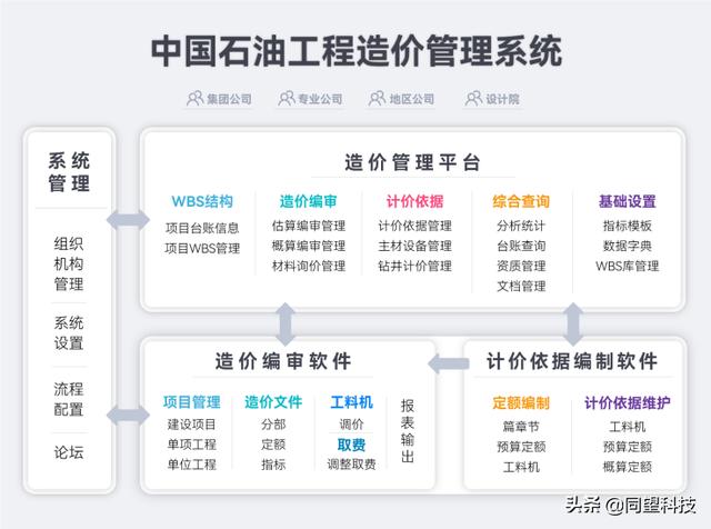 统一管理、强化信息建设 中石油出台办法这样提升造价管理水平