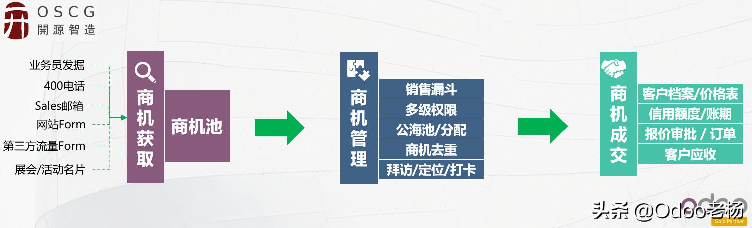 世界排名第一的免费开源CRM客户关系管理系统介绍（crm系统免费排行）