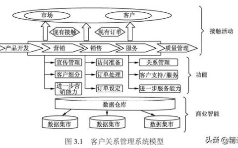 什么是CRM客户关系管理系统（客户关系crm管理系统）