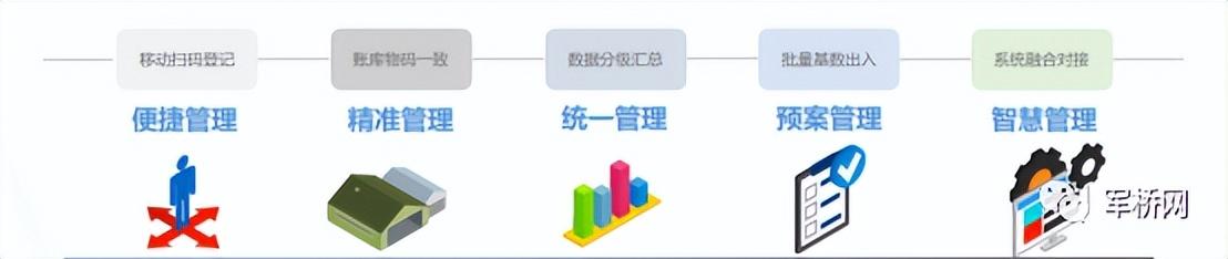 智慧仓储——库室物资集约管理系统（智能仓库管理）