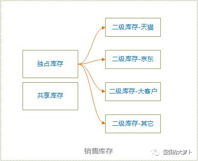 电商后台：库存管理（电商平台库存管理）