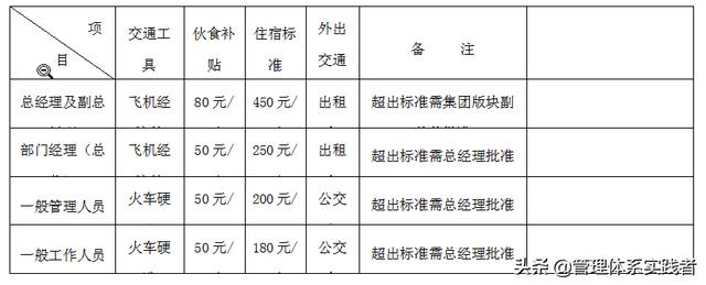 差旅费报销制度（差旅费报销制度及流程）