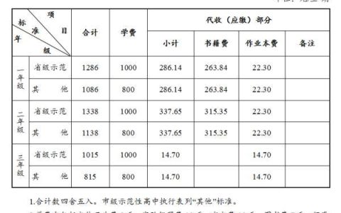 最新！长沙2022年秋季中小学收费标准出炉（关于印发长沙市2021年秋季中小学收费标准的通知）