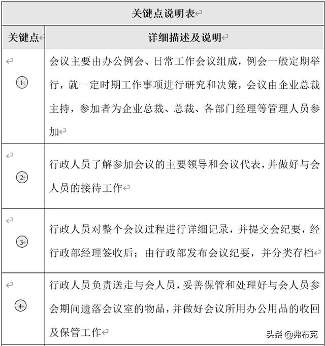 行政会议管理制度、流程及流程节点描述（行政会议流程安排）