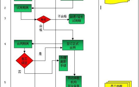 员工劳动合同管理流程（员工劳动合同管理流程图）