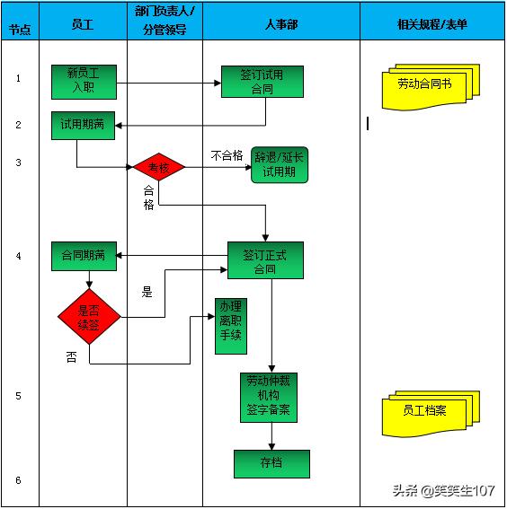 员工劳动合同管理流程（员工劳动合同管理流程图）