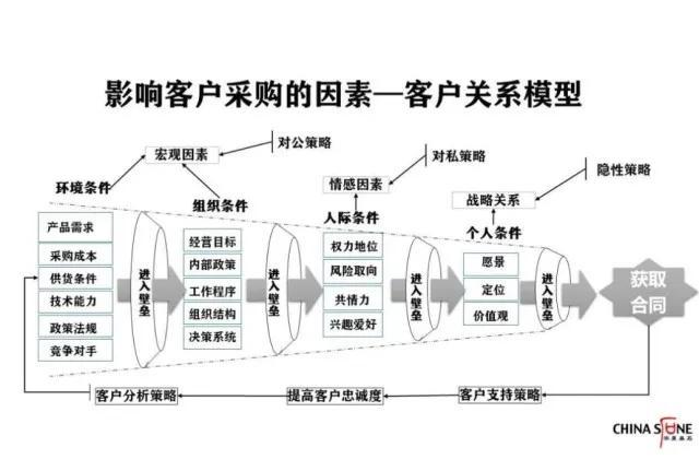 客户关系是第一生产力，合同管理的八个黄金法则（开发客户的黄金法则是）