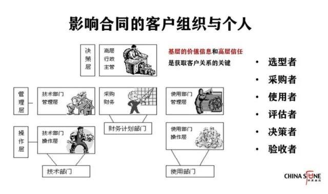 客户关系是第一生产力，合同管理的八个黄金法则（开发客户的黄金法则是）