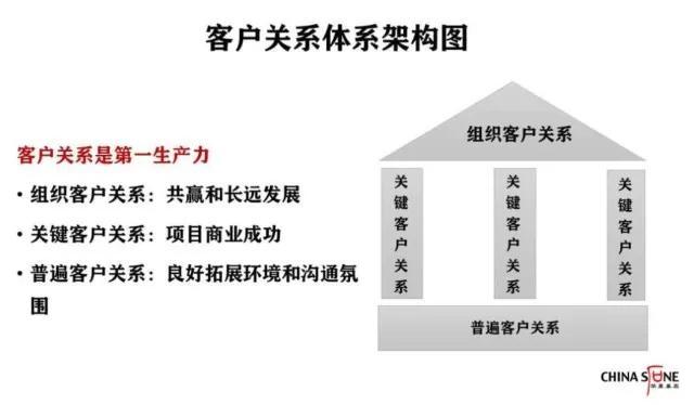 客户关系是第一生产力，合同管理的八个黄金法则（开发客户的黄金法则是）