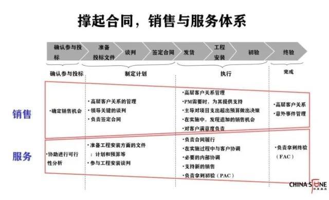 客户关系是第一生产力，合同管理的八个黄金法则（开发客户的黄金法则是）