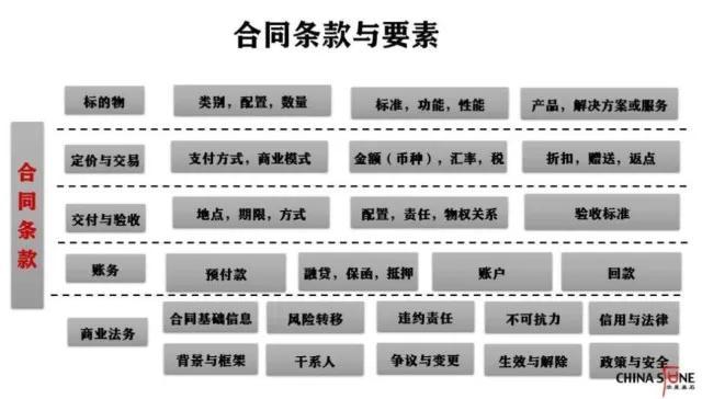 客户关系是第一生产力，合同管理的八个黄金法则（开发客户的黄金法则是）