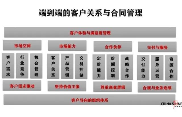 客户关系是第一生产力，合同管理的八个黄金法则（开发客户的黄金法则是）