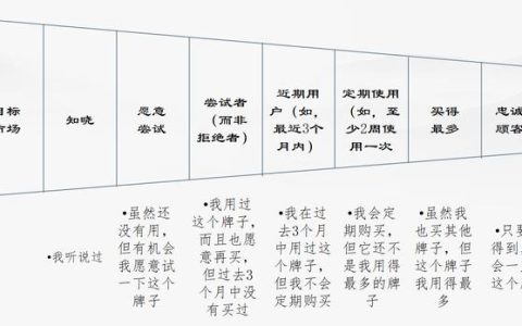 培育顾客关系（培育顾客关系的方法）