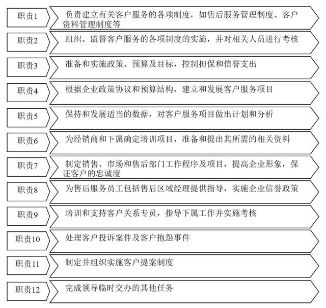 客户关系管理各岗位职责及管理流程（客户关系管理各岗位职责及管理流程图）