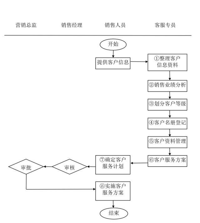 客户关系管理各岗位职责及管理流程（客户关系管理各岗位职责及管理流程图）