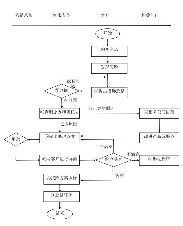 客户关系管理各岗位职责及管理流程（客户关系管理各岗位职责及管理流程图）