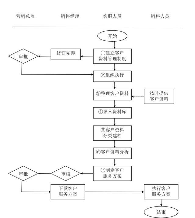 客户关系管理各岗位职责及管理流程（客户关系管理各岗位职责及管理流程图）