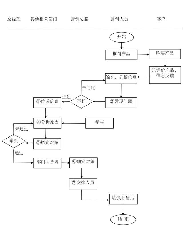 客户关系管理各岗位职责及管理流程（客户关系管理各岗位职责及管理流程图）