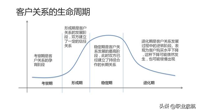 如何管好企业重要资产《客户关系管理：理念、技术与策略》笔记