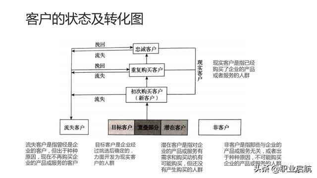 如何管好企业重要资产《客户关系管理：理念、技术与策略》笔记