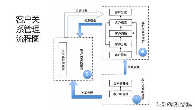 如何管好企业重要资产《客户关系管理：理念、技术与策略》笔记