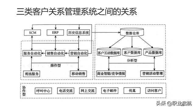 如何管好企业重要资产《客户关系管理：理念、技术与策略》笔记