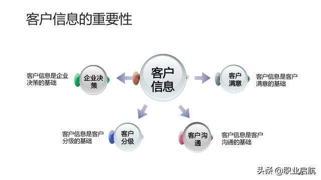 如何管好企业重要资产《客户关系管理：理念、技术与策略》笔记