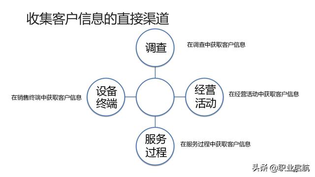 如何管好企业重要资产《客户关系管理：理念、技术与策略》笔记