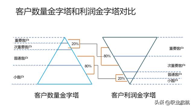 如何管好企业重要资产《客户关系管理：理念、技术与策略》笔记