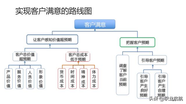 如何管好企业重要资产《客户关系管理：理念、技术与策略》笔记