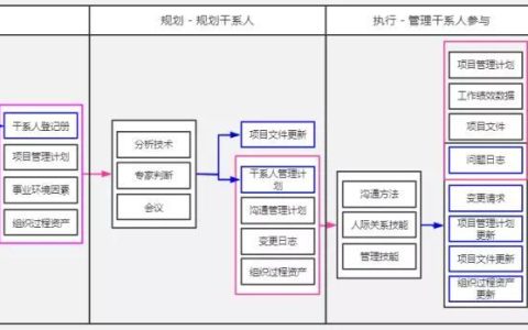 一张图带你全面掌握项目干系人管理（如何进行项目干系人管理）