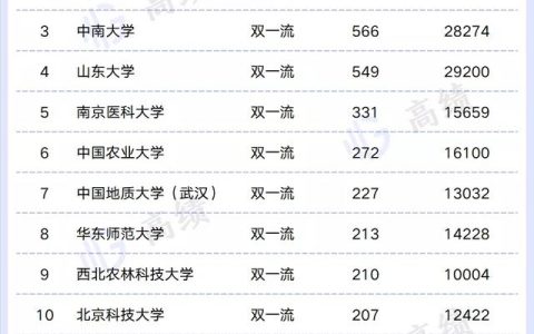 上百所高校公布国家自然科学基金立项结果，最高总经费超过7亿（各高校自然科学基金立项数）