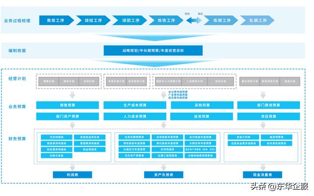 东华软件程浩：纵横贯通的全面预算管理体系引领企业创新创效