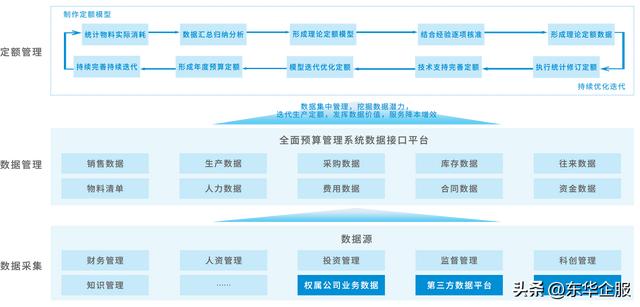 东华软件程浩：纵横贯通的全面预算管理体系引领企业创新创效