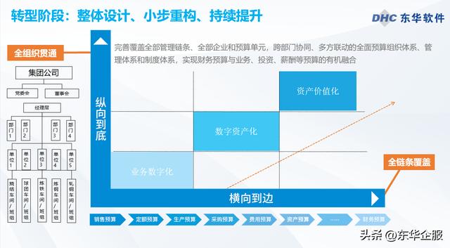 东华软件程浩：纵横贯通的全面预算管理体系引领企业创新创效