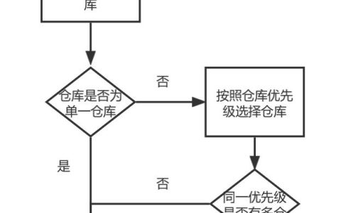 京东等自营电商平台商品出库的核心流程（京东等自营电商平台商品出库的核心流程是什么）