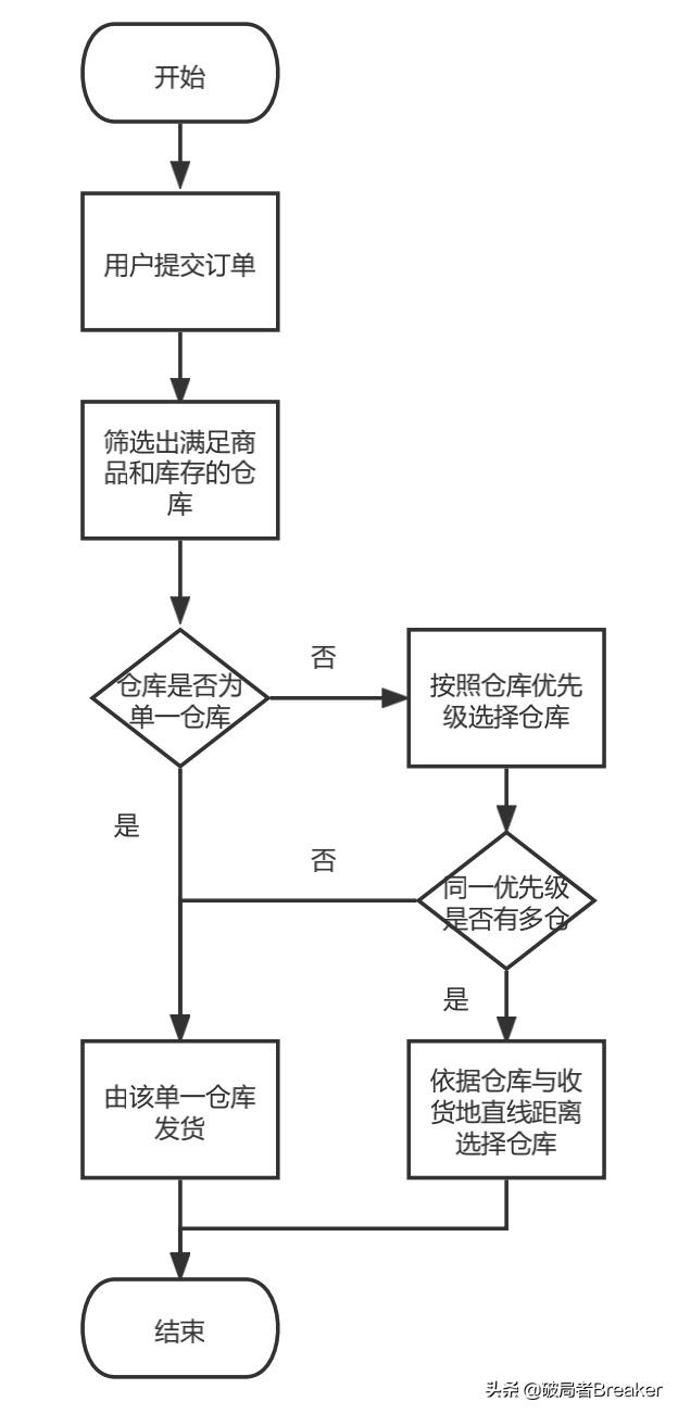 京东等自营电商平台商品出库的核心流程（京东等自营电商平台商品出库的核心流程是什么）