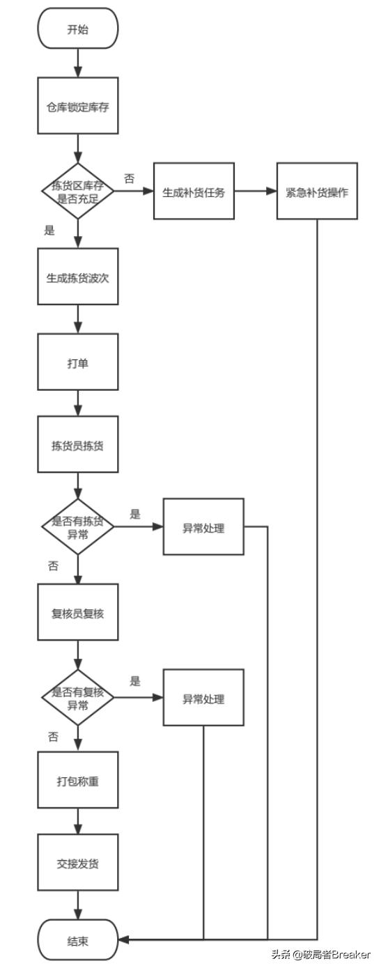 京东等自营电商平台商品出库的核心流程（京东等自营电商平台商品出库的核心流程是什么）