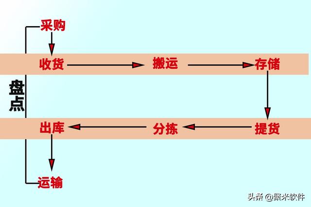 仓库管理工作的内容及工作流程（仓库管理工作的内容及工作流程怎么写）