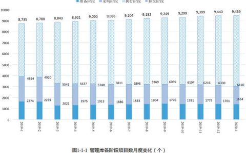 全国PPP综合信息平台项目管理库 2020年1月报（全国PPP项目库）