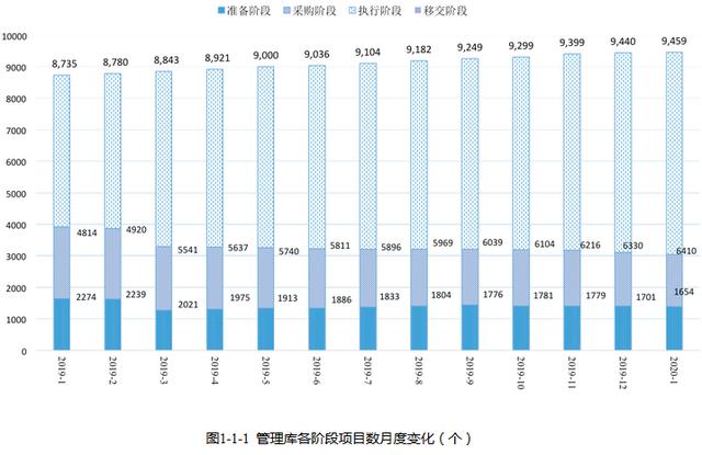 全国PPP综合信息平台项目管理库 2020年1月报（全国PPP项目库）