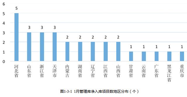 全国PPP综合信息平台项目管理库 2020年1月报（全国PPP项目库）