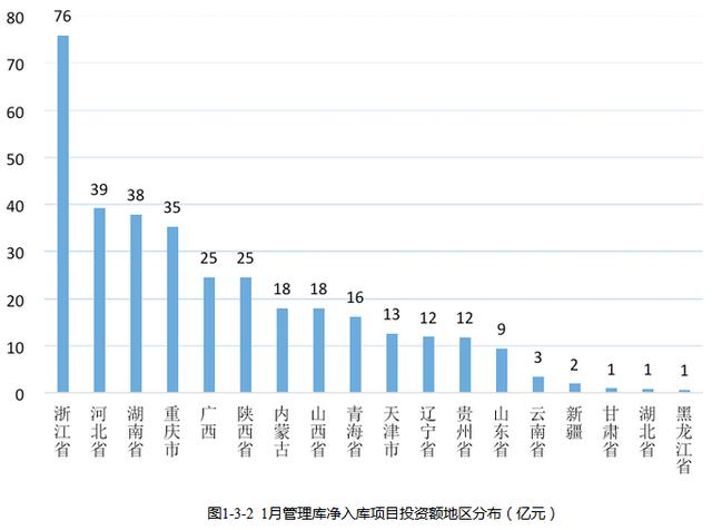 全国PPP综合信息平台项目管理库 2020年1月报（全国PPP项目库）