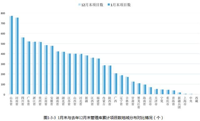 全国PPP综合信息平台项目管理库 2020年1月报（全国PPP项目库）