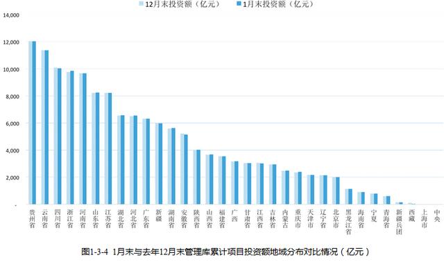 全国PPP综合信息平台项目管理库 2020年1月报（全国PPP项目库）